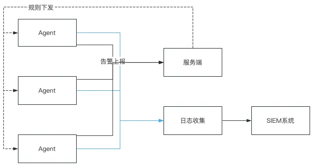 入侵检测系统架构图