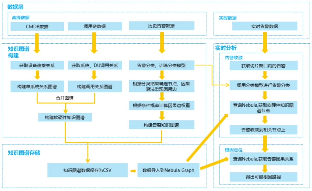 流程架构