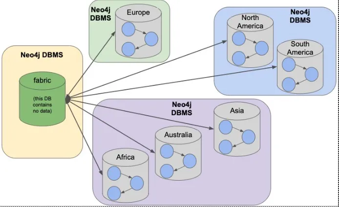 Sharding Graph Data with Neo4j Fabric - Developer Guides