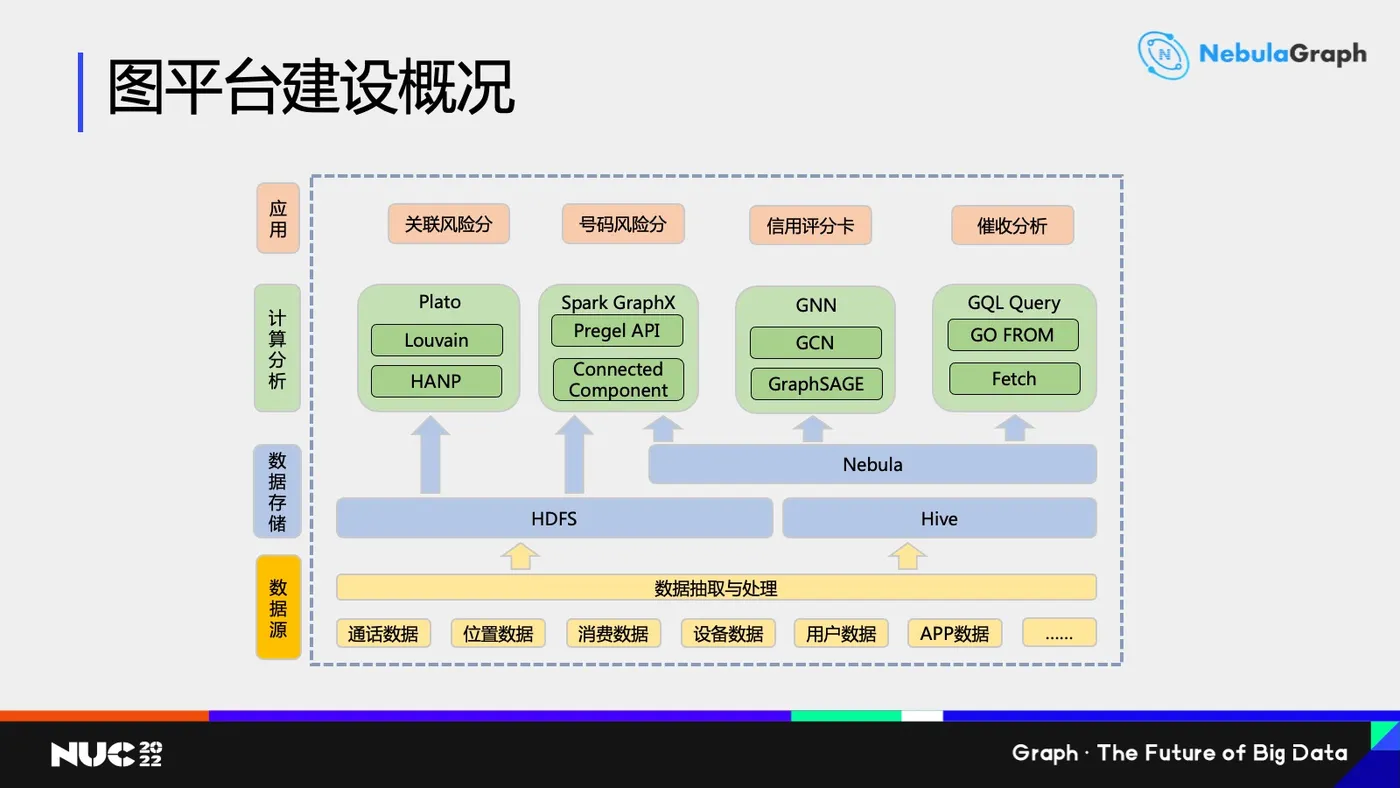 中国移动_以NebulaGraph为底座的图数据库平台概览图