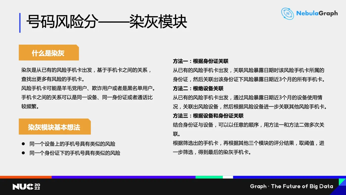 染灰模块是什么、怎样实现