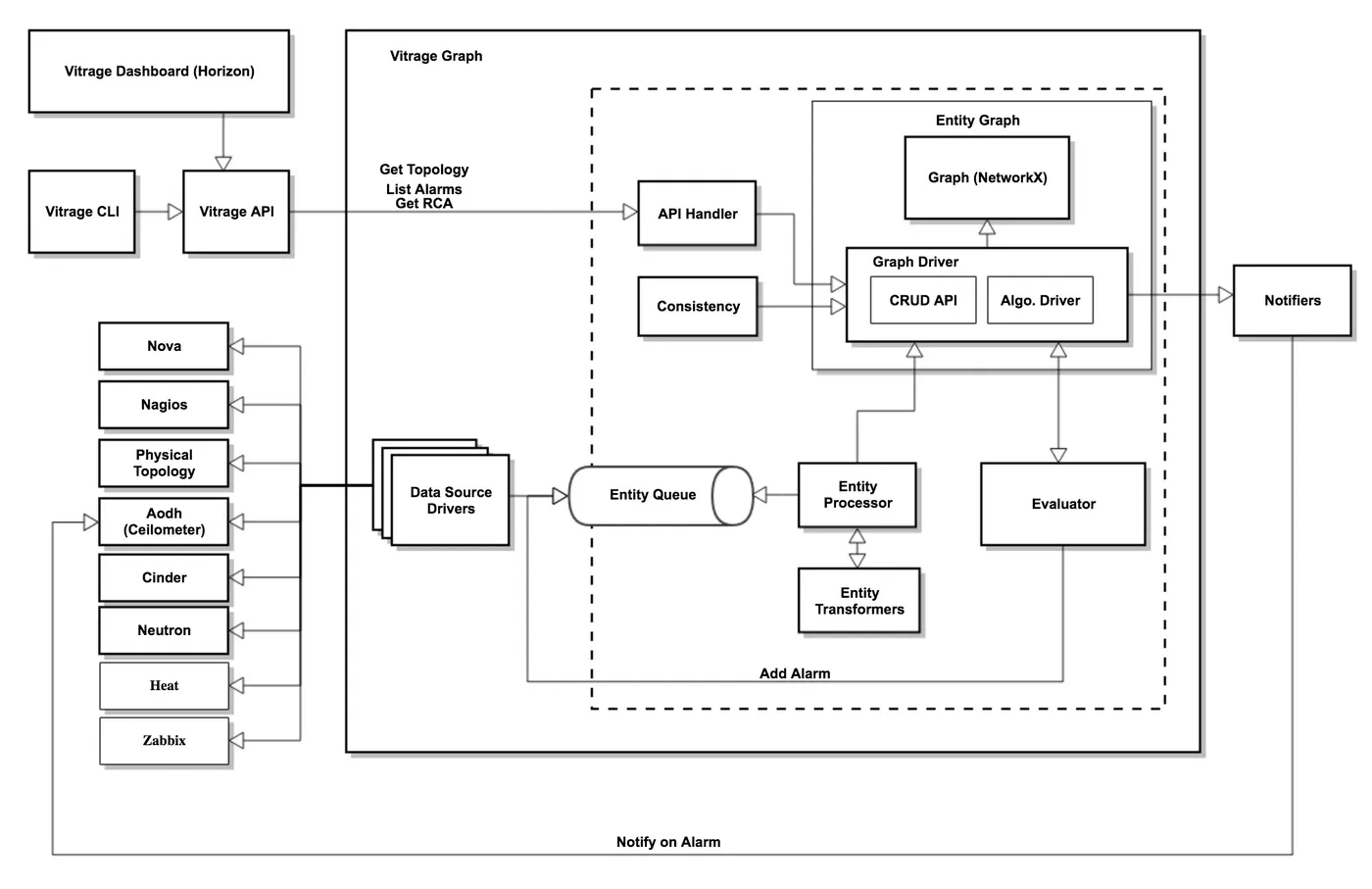 vitrage_arch