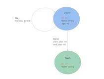 图数据库 Nebula Graph 的数据模型和系统架构设计