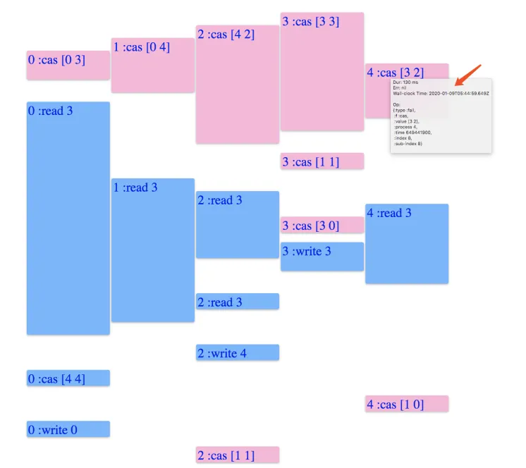timeline