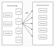 Jepsen 测试框架在图数据库 Nebula Graph 中的实践