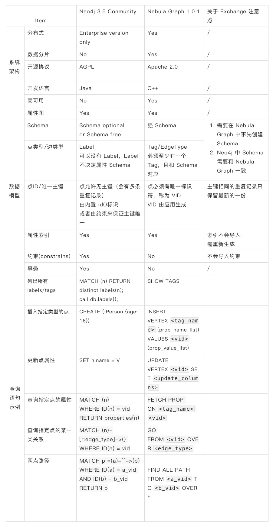 neo4j 和 nebula graph 比较