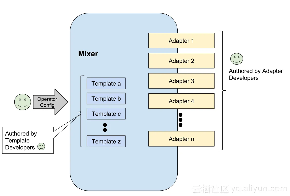 operator_template_adapter_dev