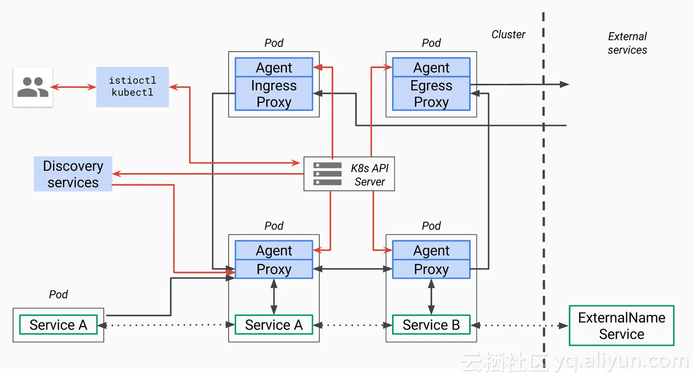 istio_pilot_architecture