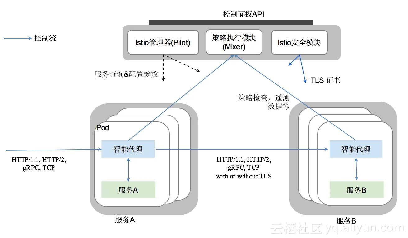 istio_arch