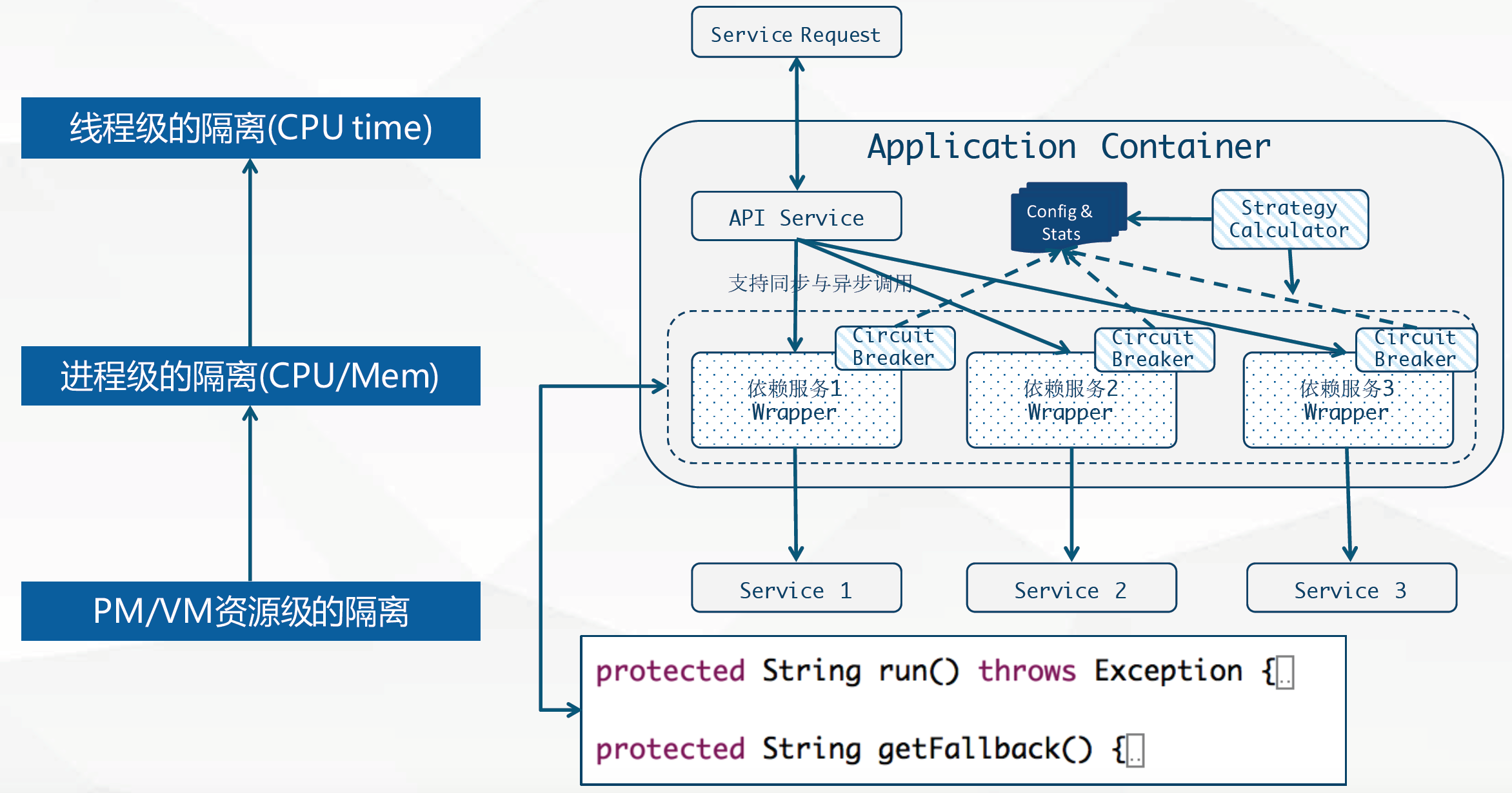 阿里云Kubernetes SpringCloud 实践进行时(5): 弹性服务与容错处理