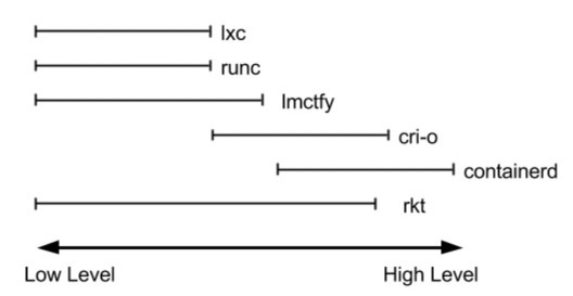 容器运行时探讨--从dockershim正式从K8s删除说起
