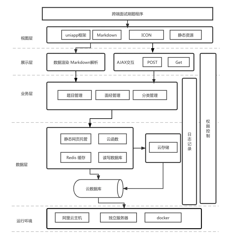 面试刷题小程序架构图