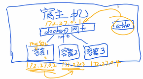 实战~如何组织一个多容器项目docker-compose