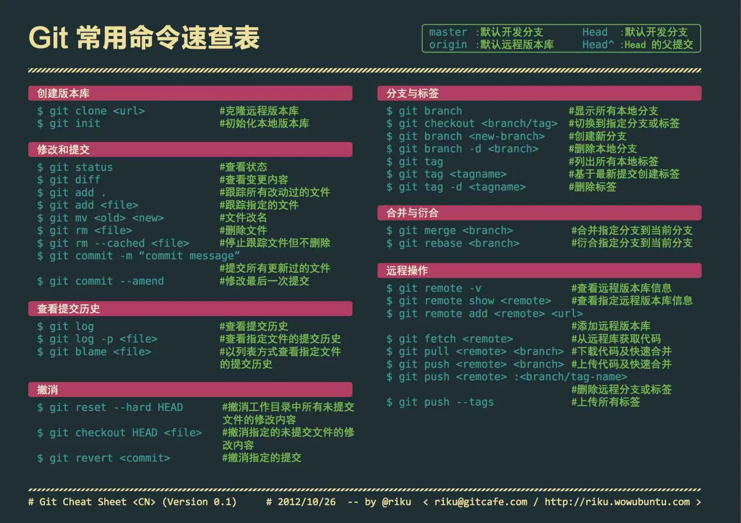 GIT | 常用命令学习指南