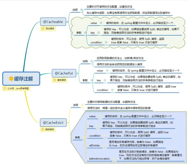 缓存注解