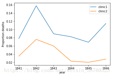[python case]DataCamp中Dr. Semmelweis and the discovery of handwashing案例
