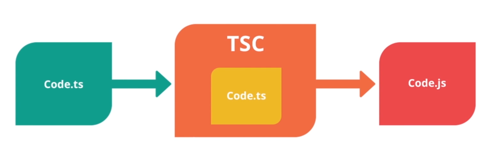 Typescript 环境安装和数字、字符串、布尔基本数据类型