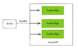 【Nest系列】5. Nest 核心概念：控制器