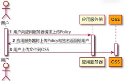 Nestjs+Vue实现阿里云OSS服务端签名直传