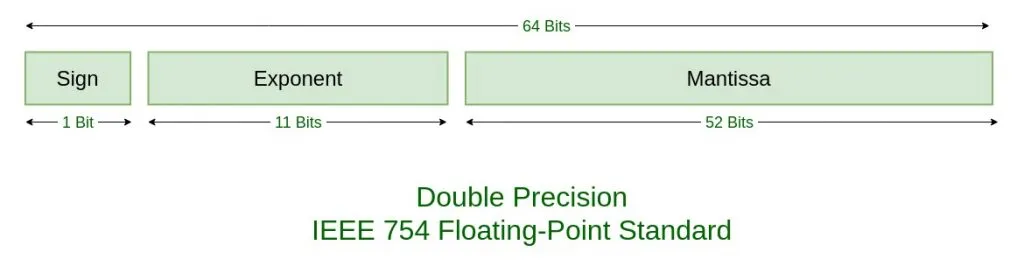 Double-Precision-IEEE-754-Floating-Point-Standard-1024x266.jpg