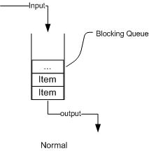 [Java基础] Java多线程-工具篇-BlockingQueue