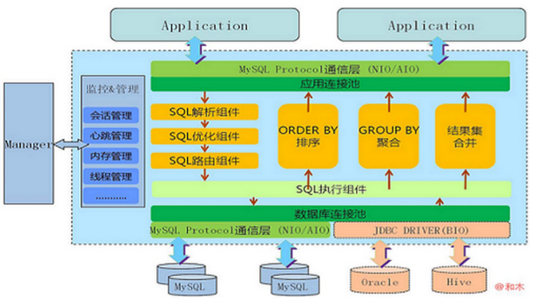 一步一步在Windows中使用MyCat负载均衡 上篇