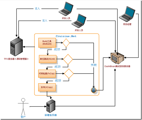 .NET环境下每日集成(1):简介