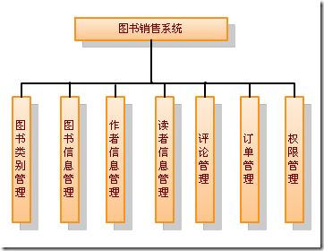 ASP.NET MVC+LINQ开发一个图书销售站点(1):需求分析