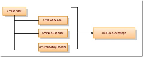 ASP.NET 2.0 XML 系列（4）：用XmlReader类介绍
