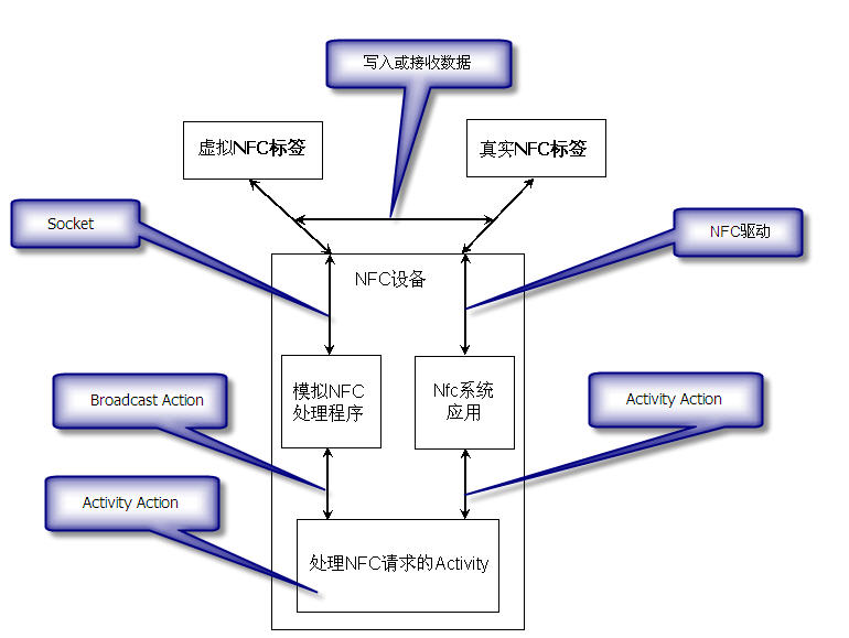 用Android模拟器也可以开发和测试NFC应用
