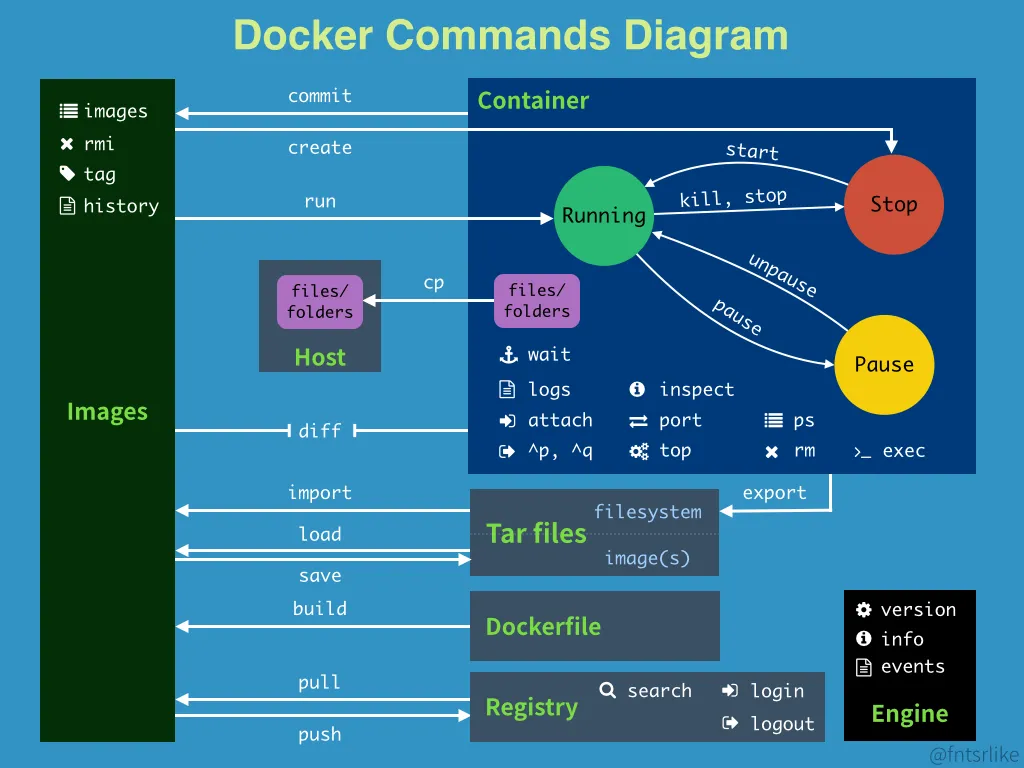 https://philipzheng.gitbooks.io/docker_practice/content/appendix_command/