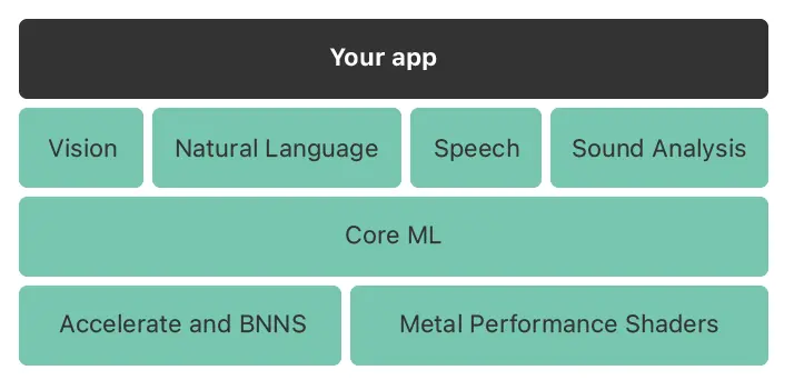 iOS MachineLearning 系列(14)—— 使用官方模型进行预测