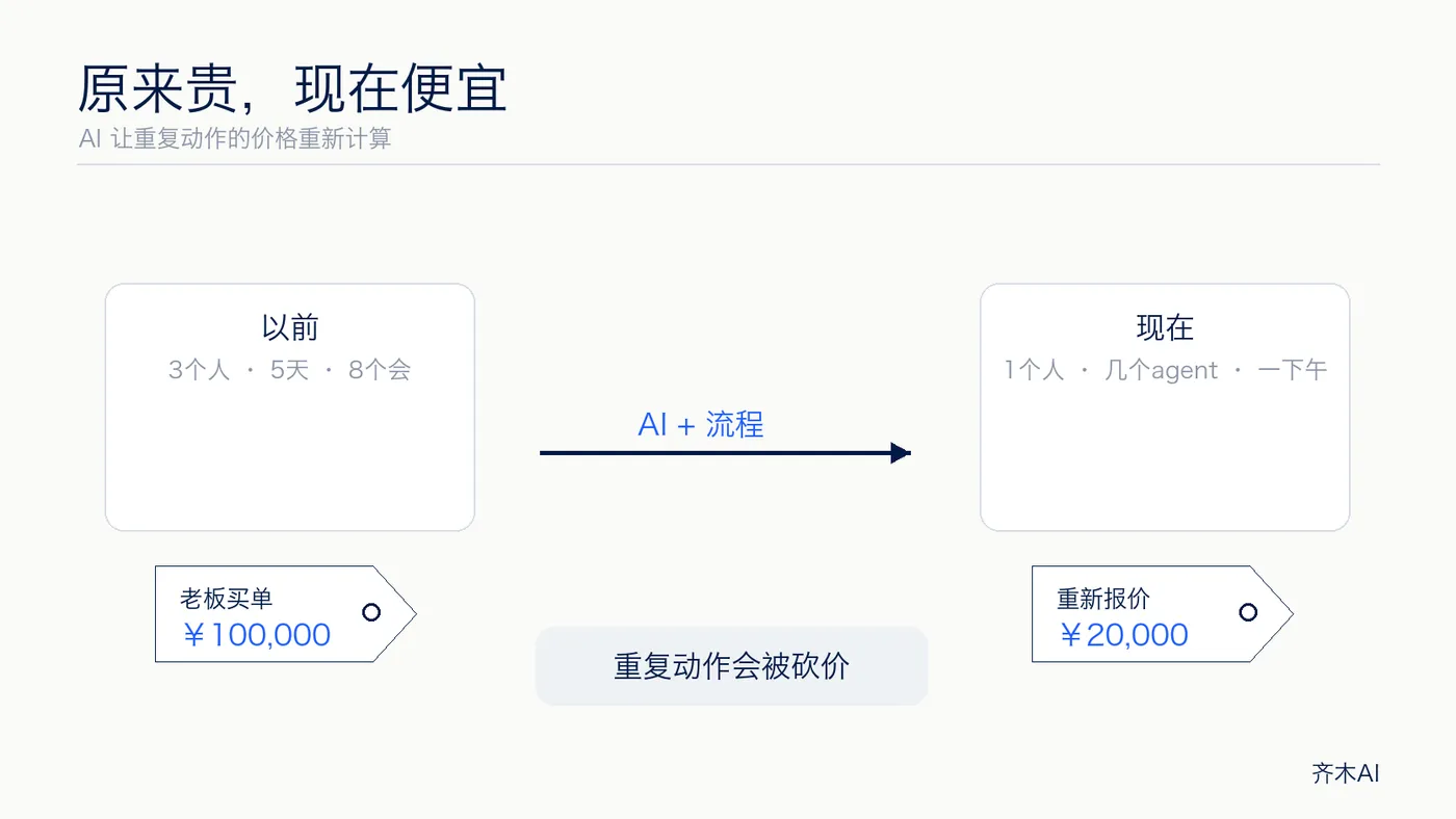 原来贵，现在便宜：AI 变强后，重复动作会被重新定价