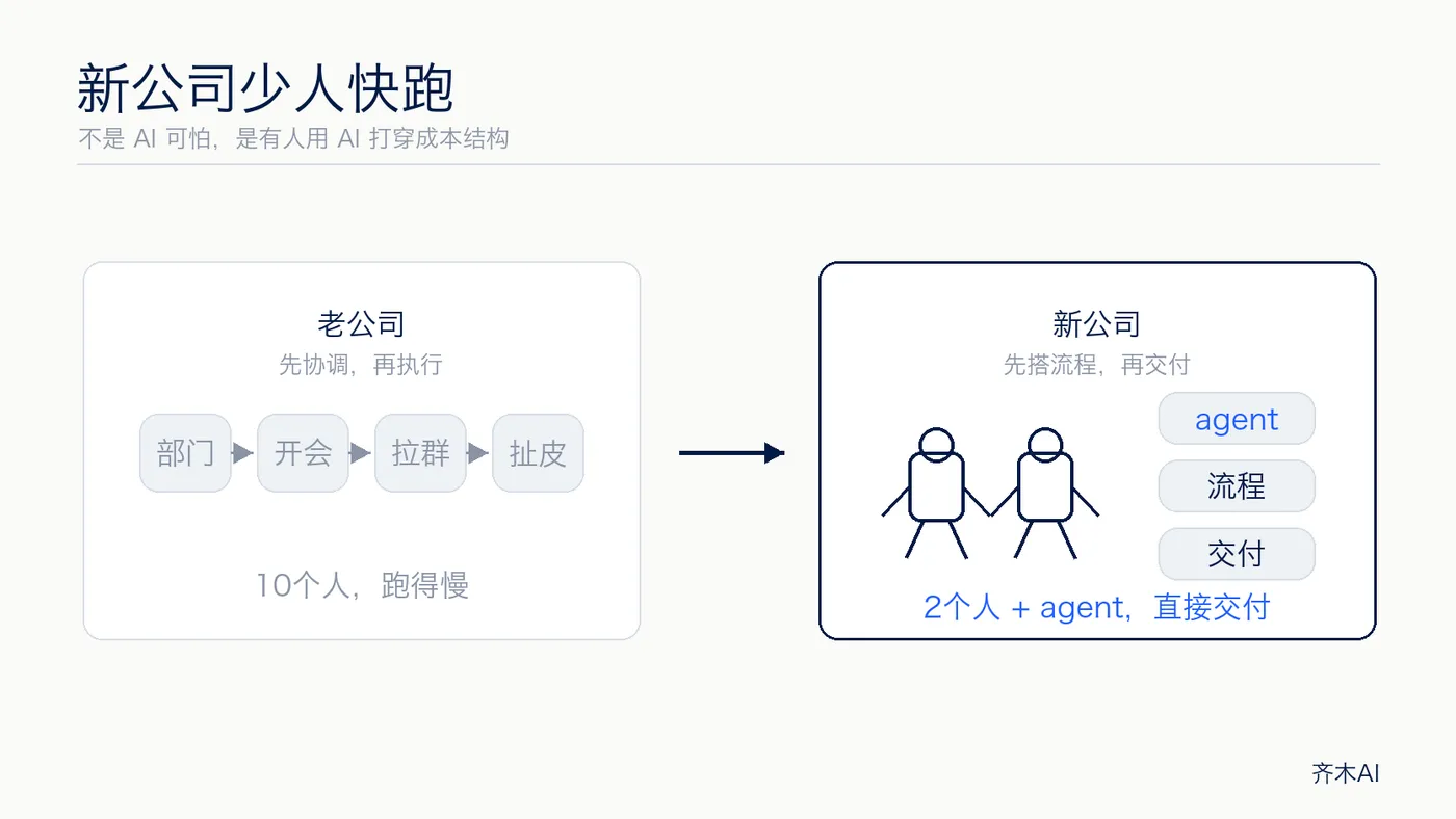 传统团队对比 AI-first 团队：更少人，带着 agent 跑完整流程