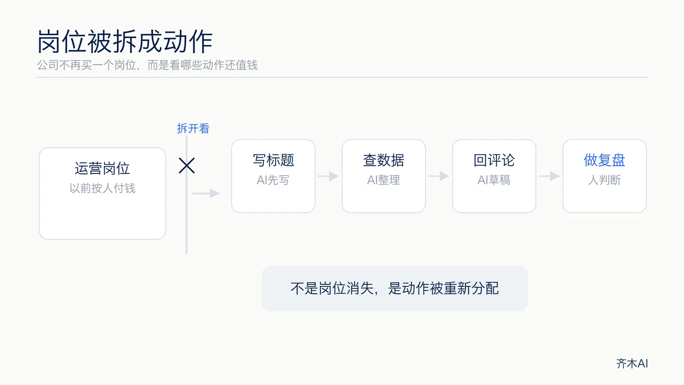 岗位被拆成动作：公司以后买的不是岗位，而是一串具体动作