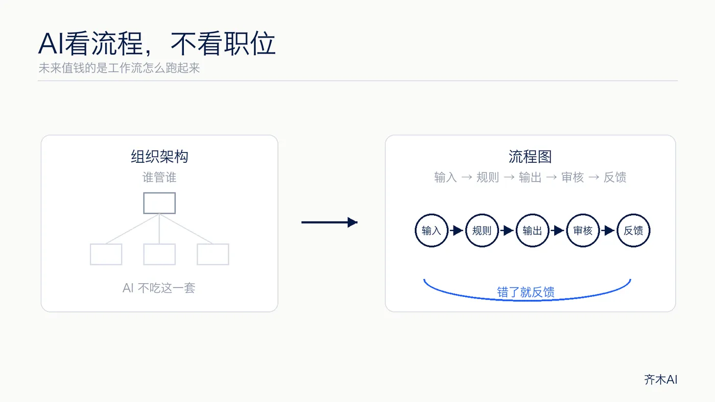 组织架构图不够用了：未来更重要的是流程怎么跑