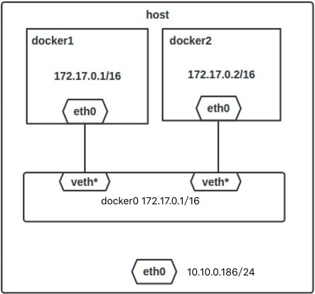 Docker之网络模式