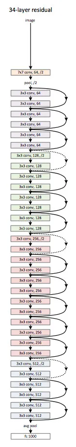 数据科学家必须知道的 10 个深度学习架构