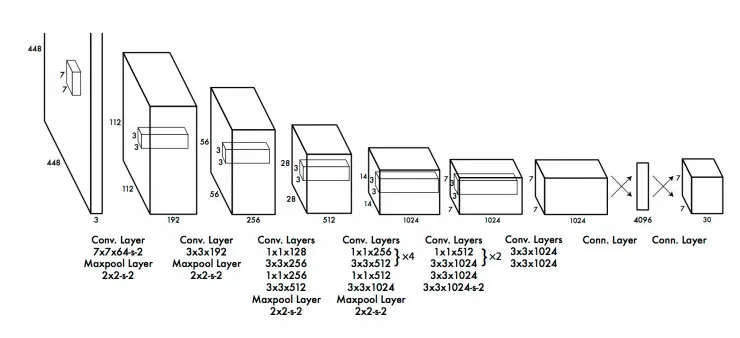 数据科学家必须知道的 10 个深度学习架构