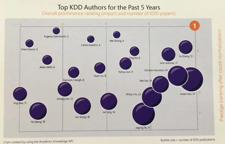 Data Science in China论坛：大牛云集，掀起产学结合新高潮 | KDD 2017