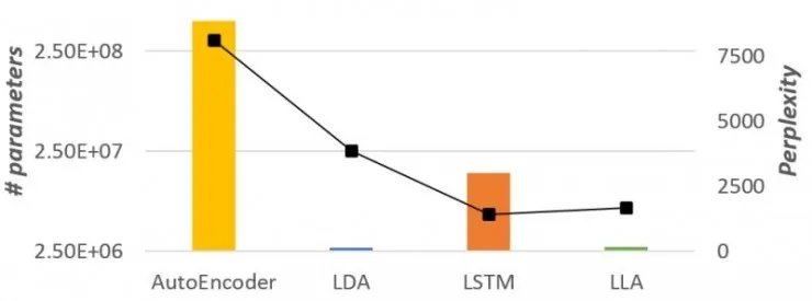Alex Smola论文详解：准确稀疏可解释，三大优点兼具的序列数据预测算法LLA｜ ICML 2017