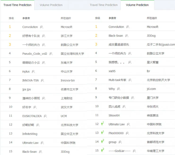 中国今年包揽前三，KDD Cup 20年全回顾