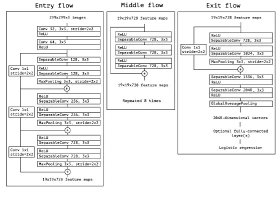 CVPR 2017精彩论文解读:对Xception(一种深度可分离卷积)模型的介绍