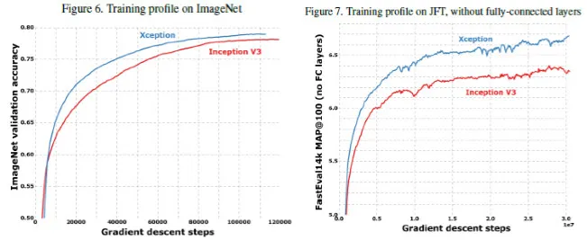 CVPR 2017精彩论文解读:对Xception(一种深度可分离卷积)模型的介绍