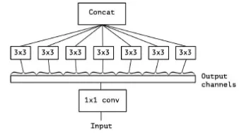 CVPR 2017精彩论文解读:对Xception(一种深度可分离卷积)模型的介绍