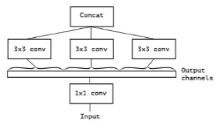 CVPR 2017精彩论文解读:对Xception(一种深度可分离卷积)模型的介绍