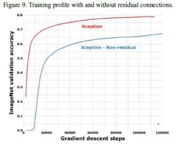 CVPR 2017精彩论文解读:对Xception(一种深度可分离卷积)模型的介绍