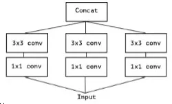CVPR 2017精彩论文解读:对Xception(一种深度可分离卷积)模型的介绍