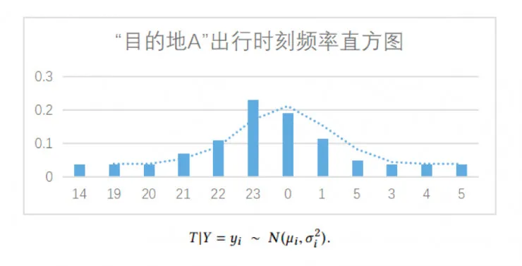 论文详解：滴滴大数据预测用户目的地，准确率超90% | KDD 2017