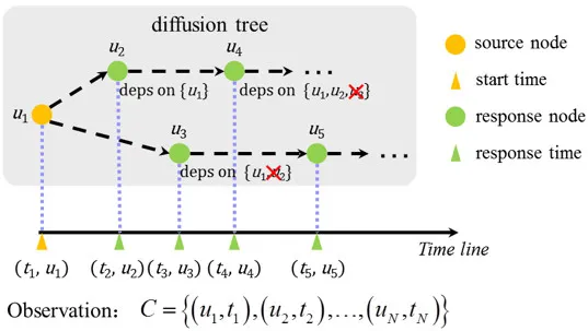 中科院计算所王永庆详解IJCAI 17录用论文：如何用注意力机制RNN进行信息传播建模？｜IJCAI 2017